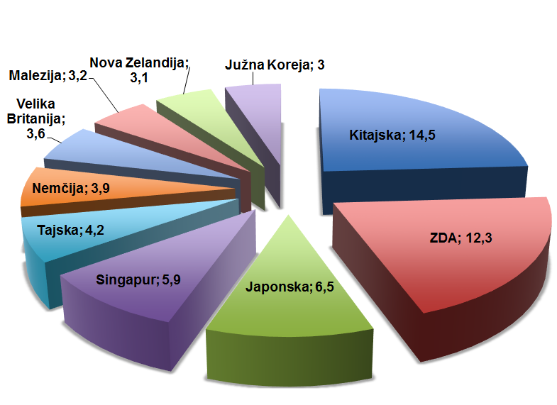 Avstralski izvoz v %